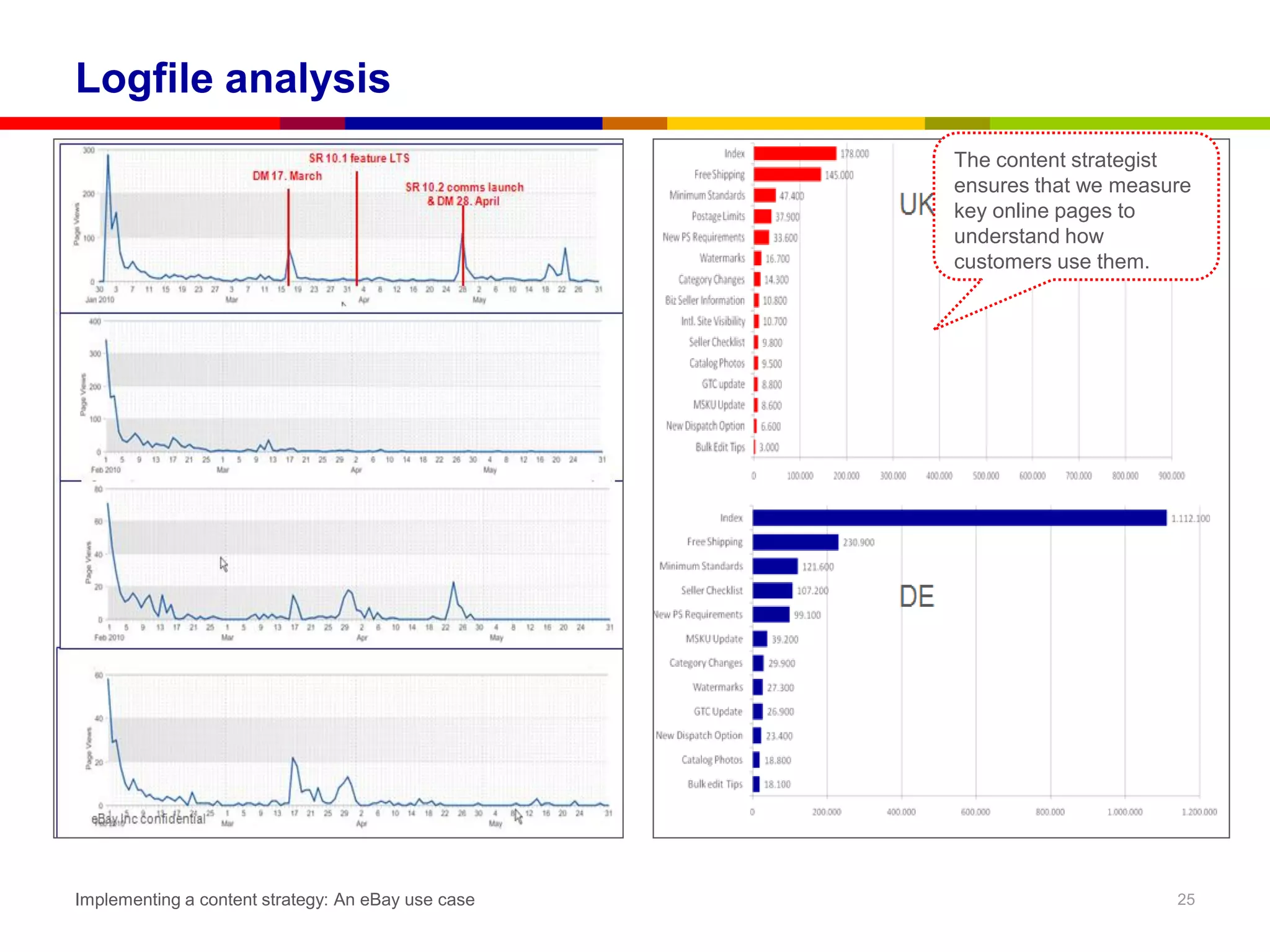 Logfile analysis
                                                    The content strategist
                                                    ensures that we measure
                                                    key online pages to
                                                    understand how
                                                    customers use them.




Implementing a content strategy: An eBay use case                        25
 