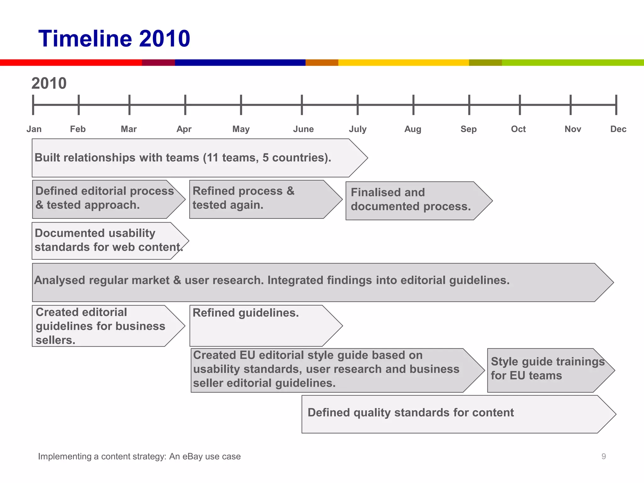Timeline 2010
2010

Jan      Feb         Mar           Apr          May       June        July      Aug        Sep      Oct       Nov        Dec


 Built relationships with teams (11 teams, 5 countries).

 Defined editorial process               Refined process &            Finalised and
 & tested approach.                      tested again.                documented process.

 Documented usability
 standards for web content.

 Analysed regular market & user research. Integrated findings into editorial guidelines.

 Created editorial                       Refined guidelines.
 guidelines for business
 sellers.
                                         Created EU editorial style guide based on
                                                                                                 Style guide trainings
                                         usability standards, user research and business
                                                                                                 for EU teams
                                         seller editorial guidelines.

                                                               Defined quality standards for content


  Implementing a content strategy: An eBay use case                                                                  9
 