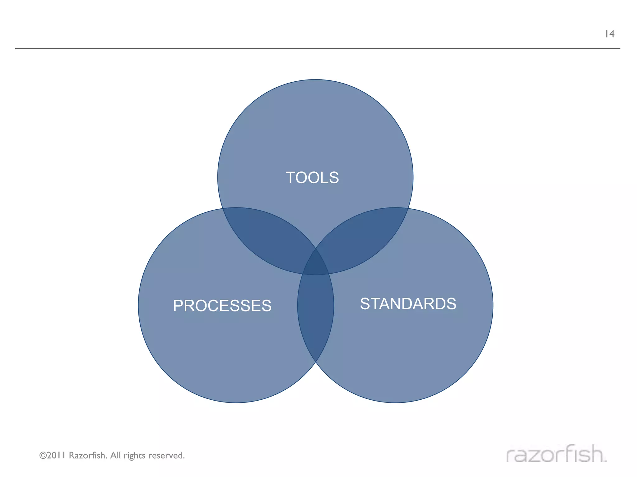 14




                                             TOOLS




                                 PROCESSES           STANDARDS




©2011 Razorfish. All rights reserved.
 