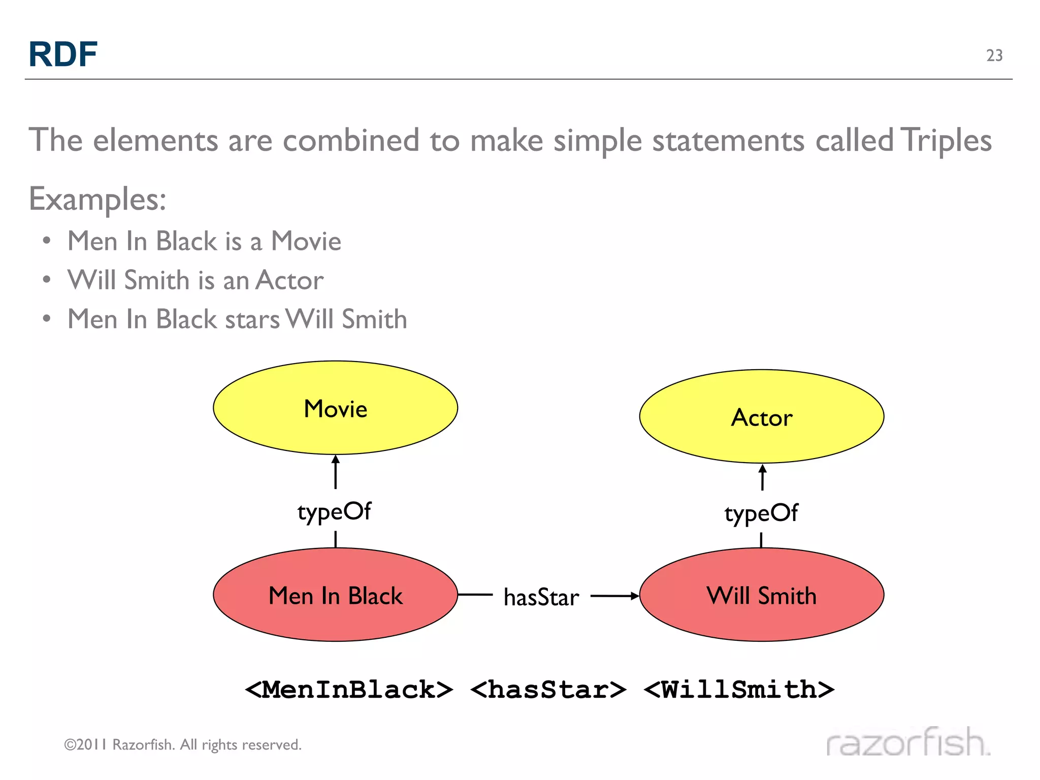 RDF                                                                      23




The elements are combined to make simple statements called Triples
Examples:
• Men In Black is a Movie
• Will Smith is an Actor
• Men In Black stars Will Smith


                                          Movie               Actor


                                      typeOf                 typeOf


                                 Men In Black     hasStar   Will Smith


                              <MenInBlack> <hasStar> <WillSmith>
  ©2011 Razorfish. All rights reserved.
 