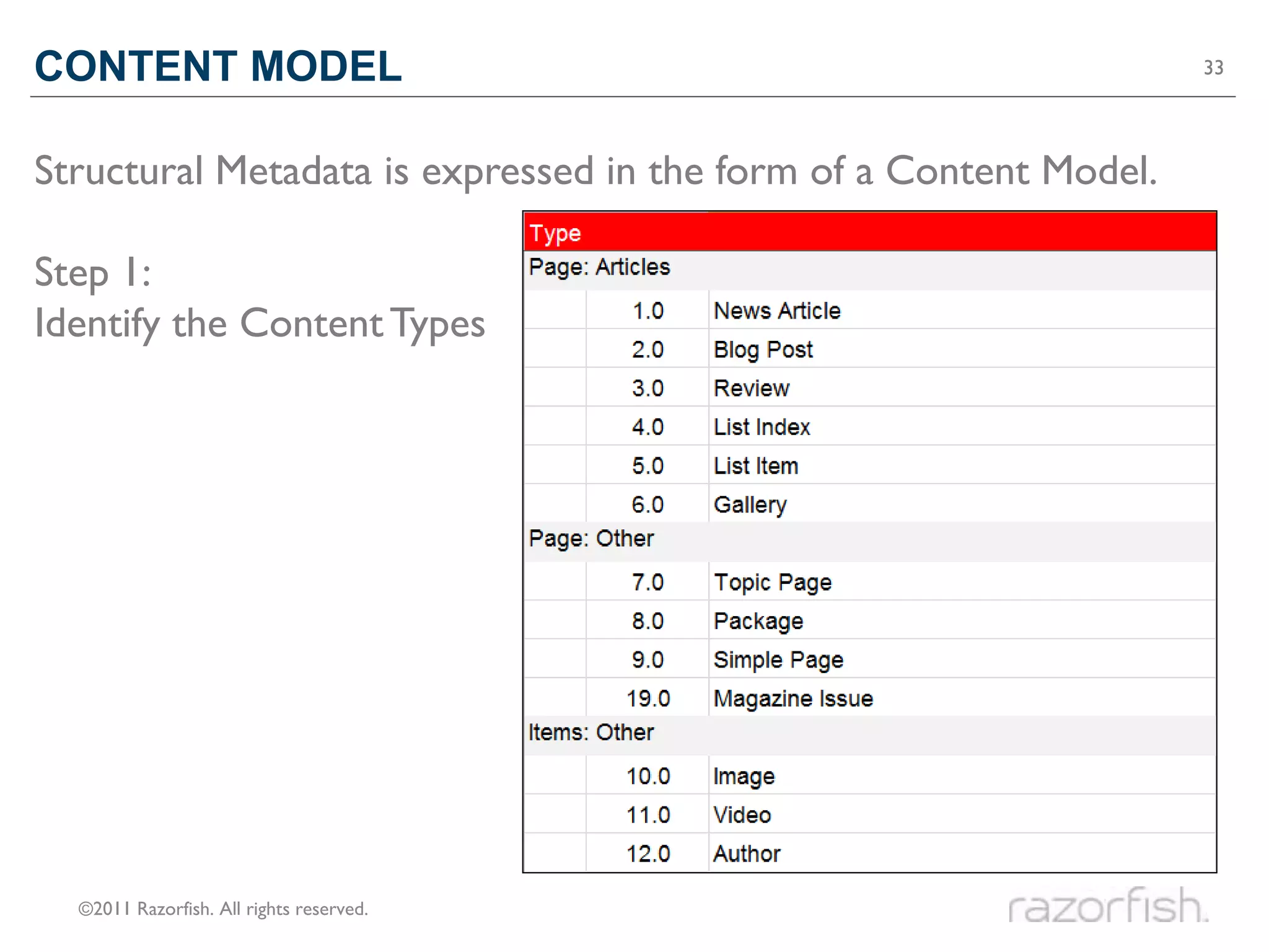CONTENT MODEL                                                      33




Structural Metadata is expressed in the form of a Content Model.

Step 1:
Identify the Content Types




  ©2011 Razorfish. All rights reserved.
 