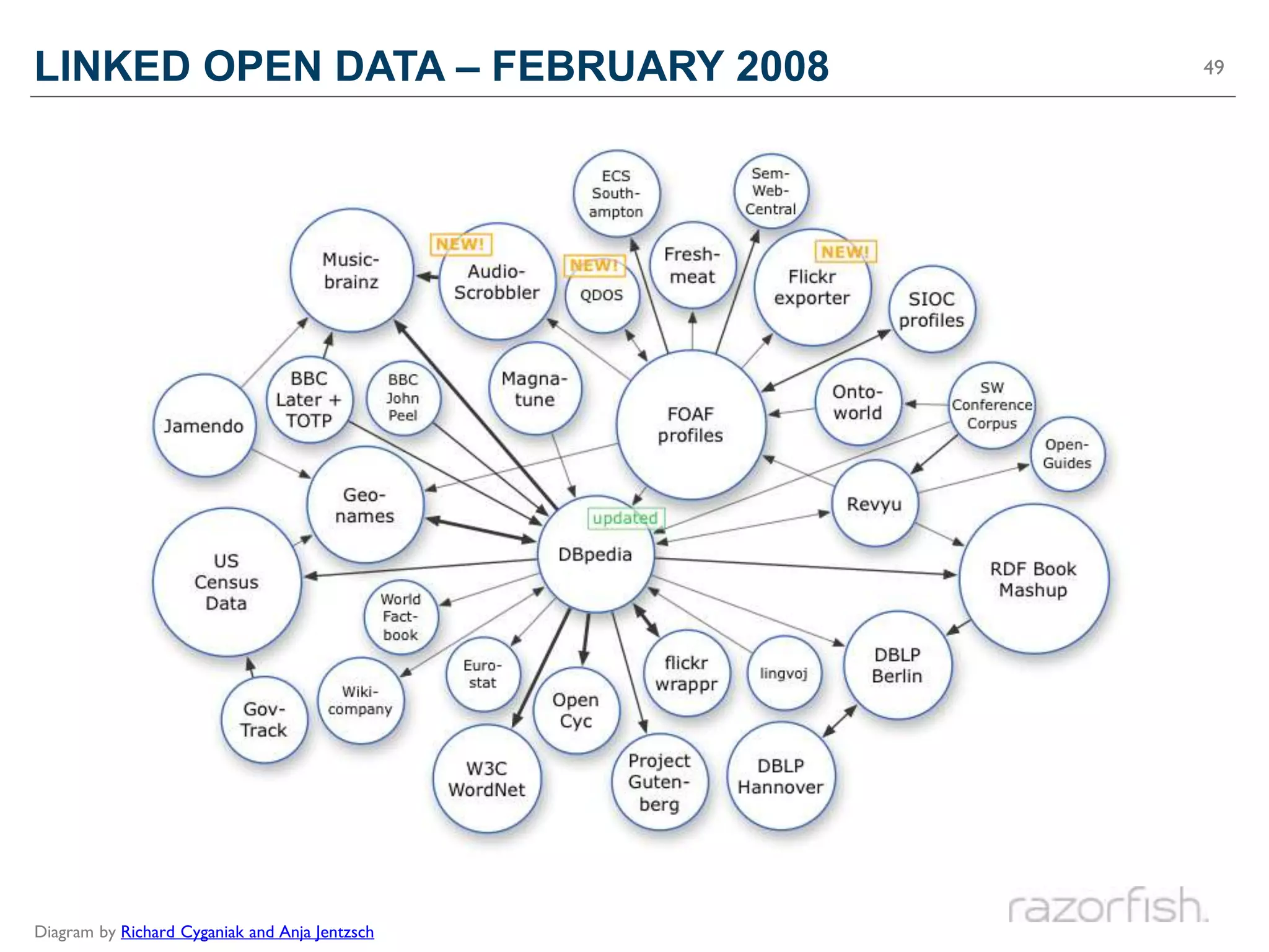 LINKED OPEN DATA – FEBRUARY 2008                49




Diagram by Richard Cyganiak and Anja Jentzsch
 