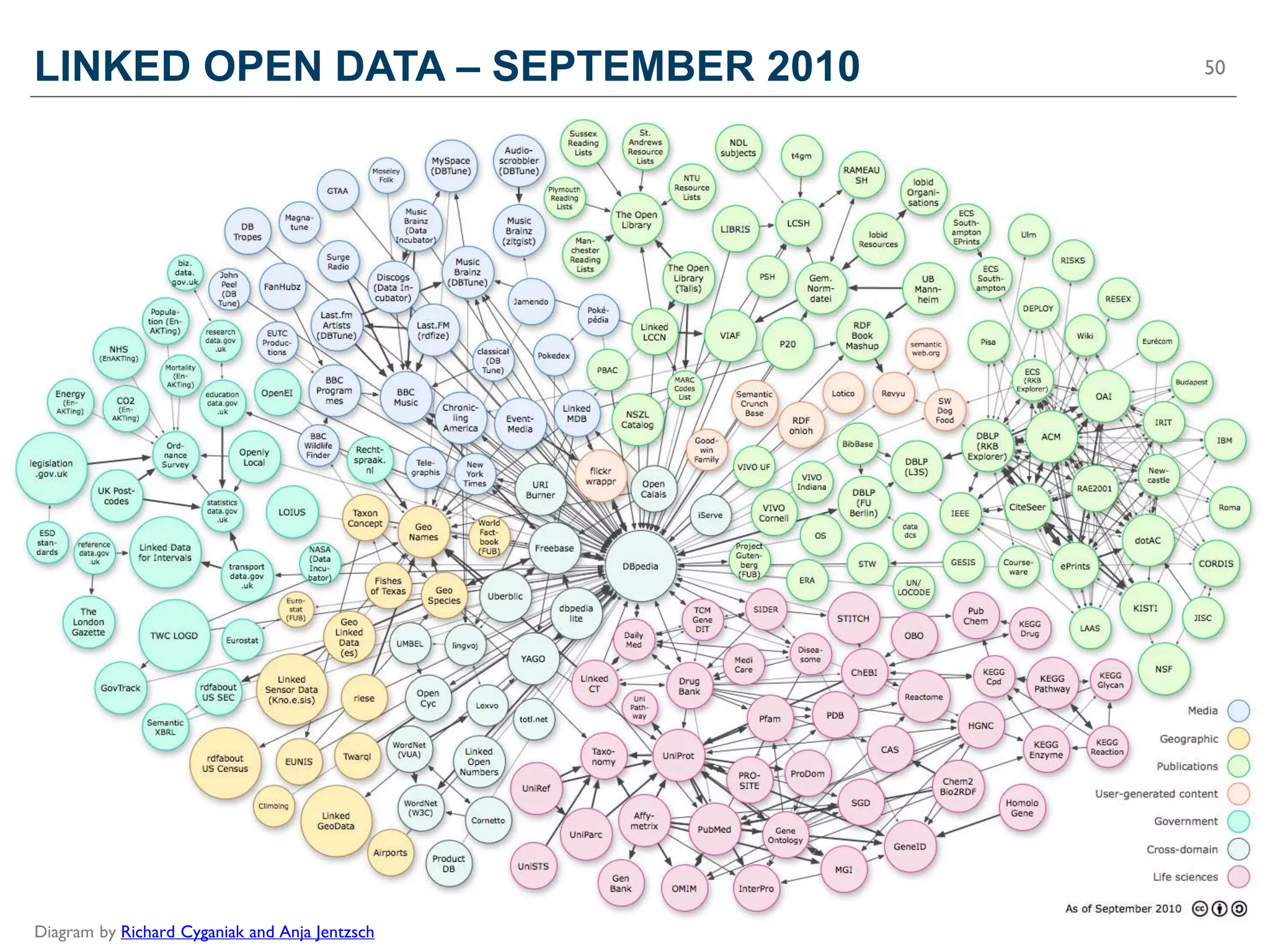 LINKED OPEN DATA – SEPTEMBER 2010               50




Diagram by Richard Cyganiak and Anja Jentzsch
 