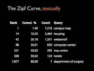 The Zipf Curve, textually
 