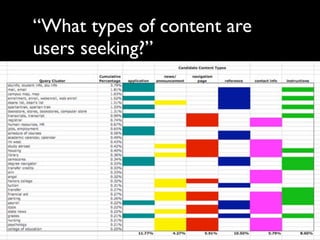 Search Analytics for Content Strategists Slide 31