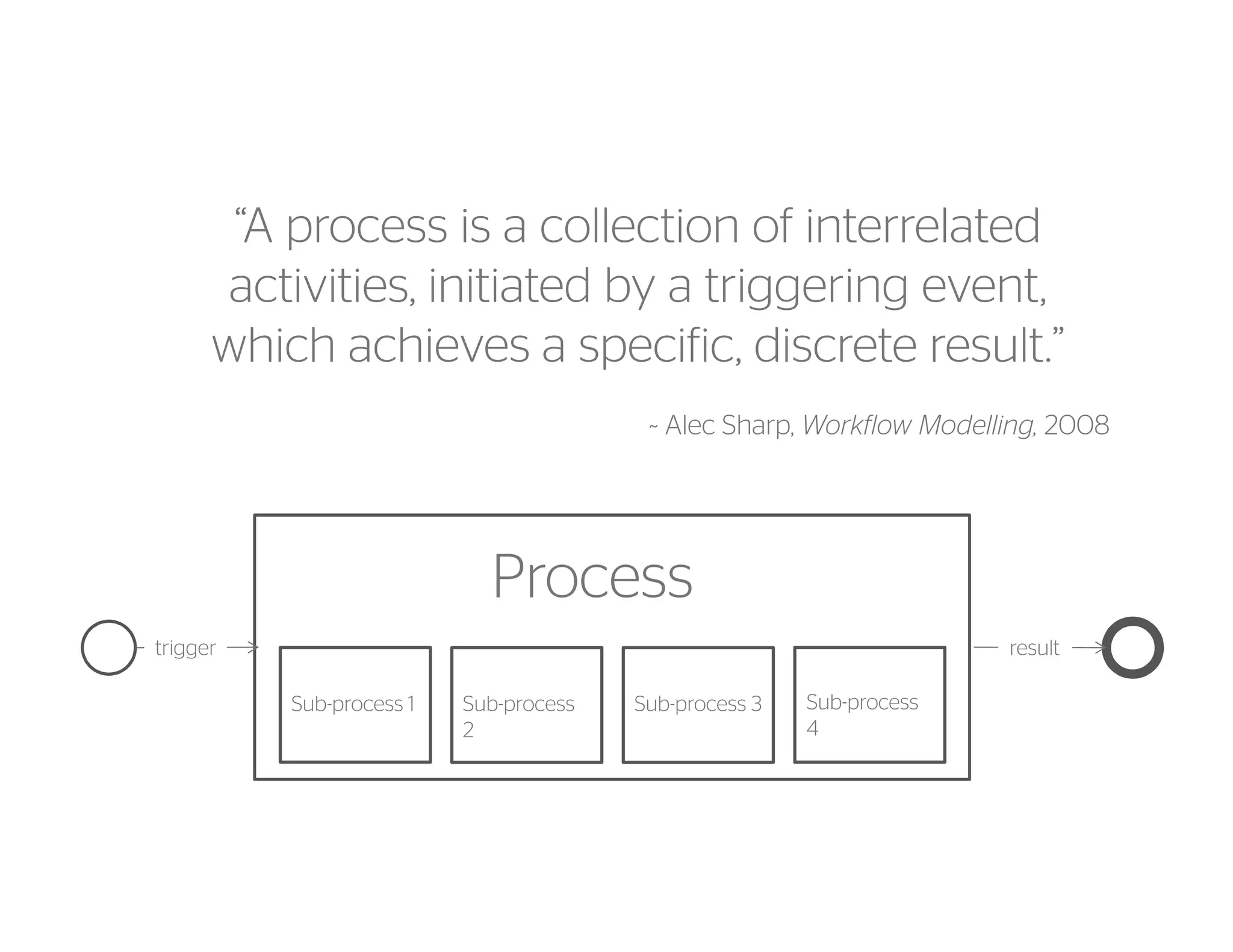 What is a businessprocess?
Process
Sub-process 1
trigger result
“A process is a collection of interrelated
activities, initiated by a triggering event,
which achieves a specific, discrete result.”
Sub-process
2
Sub-process 3 Sub-process
4
~ Alec Sharp, Workflow Modelling, 2008
 