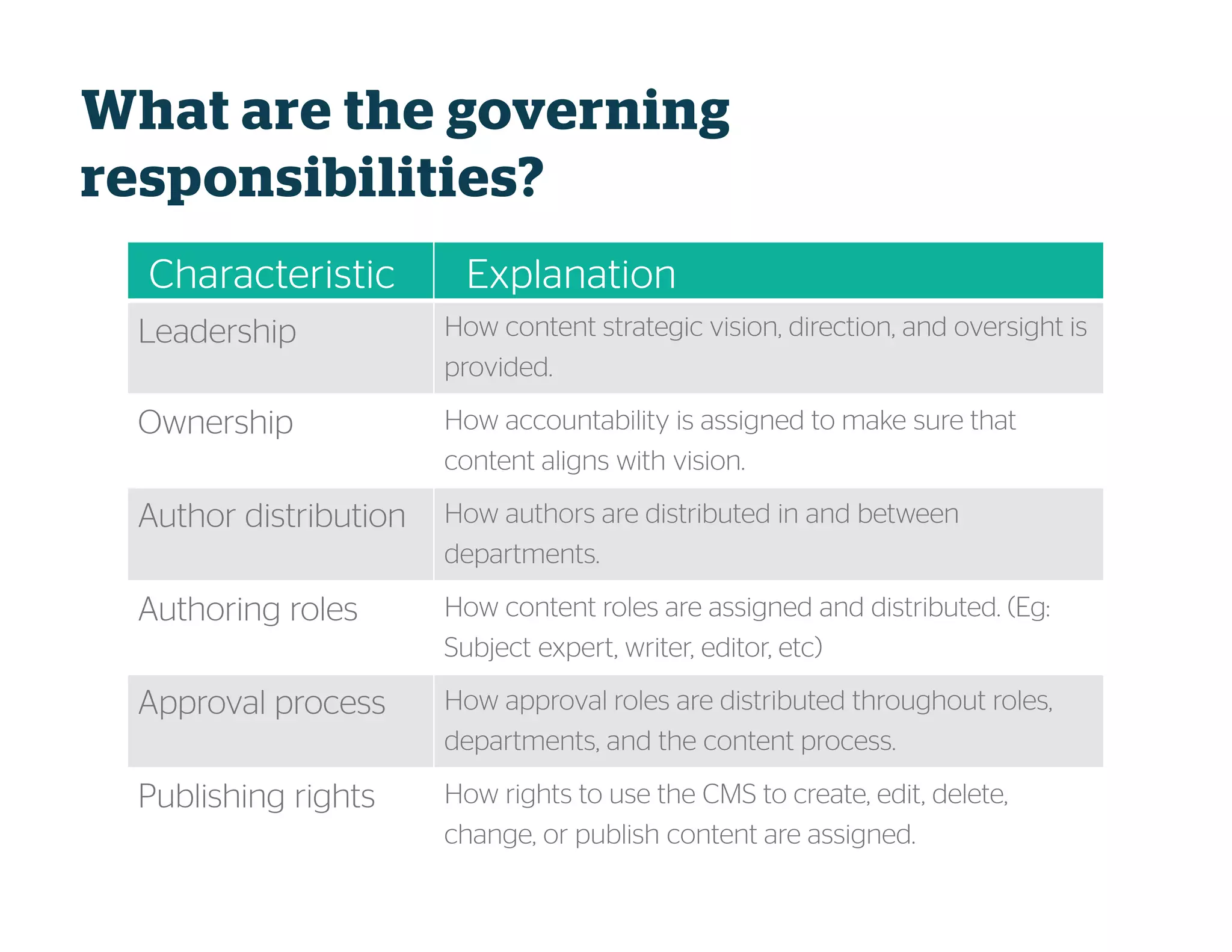 CharacteristicCharacteristicCharacteristicCharacteristic ExplanationExplanationExplanationExplanation
Leadership How content strategic vision, direction, and oversight is
provided.
Ownership How accountability is assigned to make sure that
content aligns with vision.
Author distribution How authors are distributed in and between
departments.
Authoring roles How content roles are assigned and distributed. (Eg:
Subject expert, writer, editor, etc)
Approval process How approval roles are distributed throughout roles,
departments, and the content process.
Publishing rights How rights to use the CMS to create, edit, delete,
change, or publish content are assigned.
What are the governing
responsibilities?
 