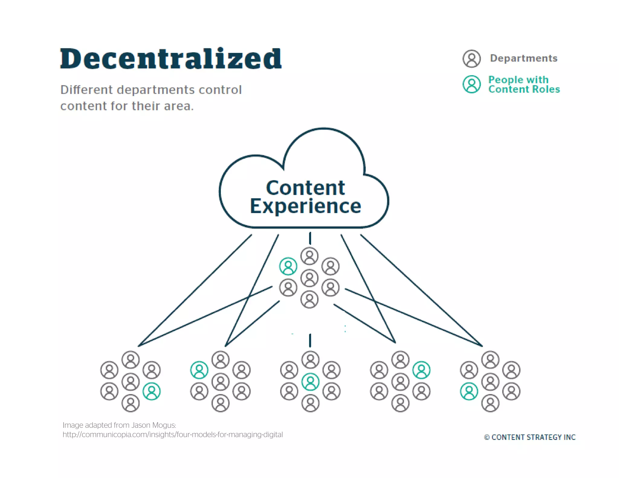 Image adapted from Jason Mogus:
http://communicopia.com/insights/four-models-for-managing-digital
 