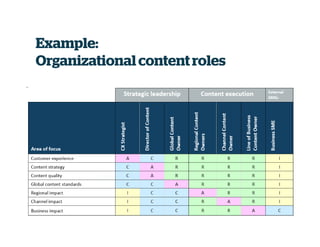 Example:
Organizationalcontentroles
 