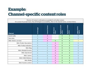 Example:
Channel-specific content roles
 