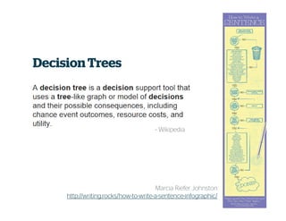 Decision Trees
~ Wikipedia
Marcia Riefer Johnston
http://writing.rocks/how-to-write-a-sentence-infographic/
 