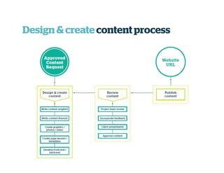 Design & create content process
 