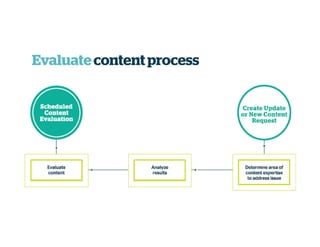 Evaluatecontentprocess
 