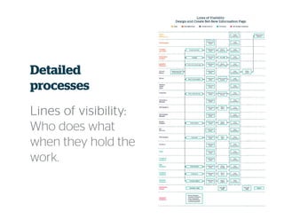 Detailed
processes
Lines of visibility:Lines of visibility:Lines of visibility:Lines of visibility:
Who does what
when they hold the
work.
 