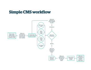 t4
Simple CMS workflow
 