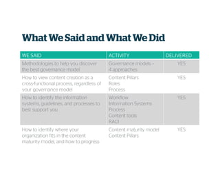What We Said and What We Did
WE SAIDWE SAIDWE SAIDWE SAID ACTIVITYACTIVITYACTIVITYACTIVITY DELIVEREDDELIVEREDDELIVEREDDELIVERED
Methodologies to help you discover
the best governance model
Governance models –
4 approaches
YES
How to view content creation as a
cross-functional process, regardless of
your governance model
Content Pillars
Roles
Process
YES
How to identify the information
systems, guidelines, and processes to
best support you
Workflow
Information Systems
Process
Content tools
RACI
YES
How to identify where your
organization fits in the content
maturity model, and how to progress
Content maturity model
Content Pillars
YES
 