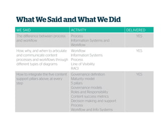 What We Said and What We Did
WE SAIDWE SAIDWE SAIDWE SAID ACTIVITYACTIVITYACTIVITYACTIVITY DELIVEREDDELIVEREDDELIVEREDDELIVERED
The difference between process
and workflow
Process
Information Systems and
Workflow
YES
How, why, and when to articulate
and communicate content
processes and workflows through
different types of diagrams
Workflow
Information Systems
Process
Line of Visibility
RACI
YES
How to integrate the five content
support pillars above, at every
step
Governance definition
Maturity model
5 pillars
Governance models
Roles and Responsibility
Content success metrics
Decision making and support
Process
Workflow and Info Systems
YES
 
