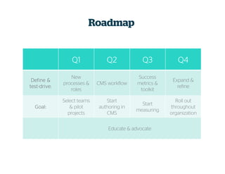 Q1Q1Q1Q1 Q2Q2Q2Q2 Q3Q3Q3Q3 Q4Q4Q4Q4
DefineDefineDefineDefine &&&&
ttttestestestest----drive:drive:drive:drive:
New
processes &
roles
CMS workflow
Success
metrics &
toolkit
Expand &
refine
Goal:Goal:Goal:Goal:
Select teams
& pilot
projects
Start
authoring in
CMS
Start
measuring
Roll out
throughout
organization
Educate & advocate
Roadmap
 