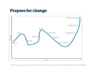 Prepare forchange
http://www.octopus-hr.co.uk/hrmoz/article/the-neuroscience-of-change.aspx#sthash.9luchxSt.dpuf
 
