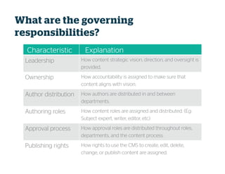 CharacteristicCharacteristicCharacteristicCharacteristic ExplanationExplanationExplanationExplanation
Leadership How content strategic vision, direction, and oversight is
provided.
Ownership How accountability is assigned to make sure that
content aligns with vision.
Author distribution How authors are distributed in and between
departments.
Authoring roles How content roles are assigned and distributed. (Eg:
Subject expert, writer, editor, etc)
Approval process How approval roles are distributed throughout roles,
departments, and the content process.
Publishing rights How rights to use the CMS to create, edit, delete,
change, or publish content are assigned.
What are the governing
responsibilities?
 