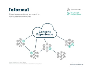 Image adapted from Jason Mogus:
http://communicopia.com/insights/four-models-for-managing-digital
 