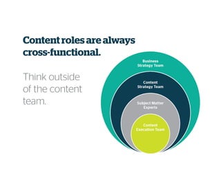 Content roles are always
cross-functional.
Think outside
of the content
team.
 