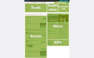 People search

         Team     Employee
Tools               info
          sites



            News

Social
            KPIs
 