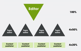 Editor
                                                    100%




 Topic       Topic             Topic     Topic      4x50%
 editor      editor            editor    editor




Content     Content        Content      Content
publisher   publisher      publisher    publisher
                                                    4x20%
 
