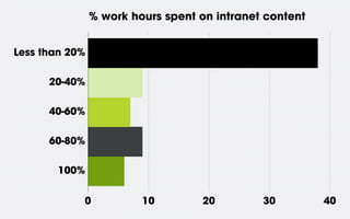 % work hours spent on intranet content


Less than 20%

      20-40%

      40-60%

      60-80%

        100%


            0            10        20         30         40
 