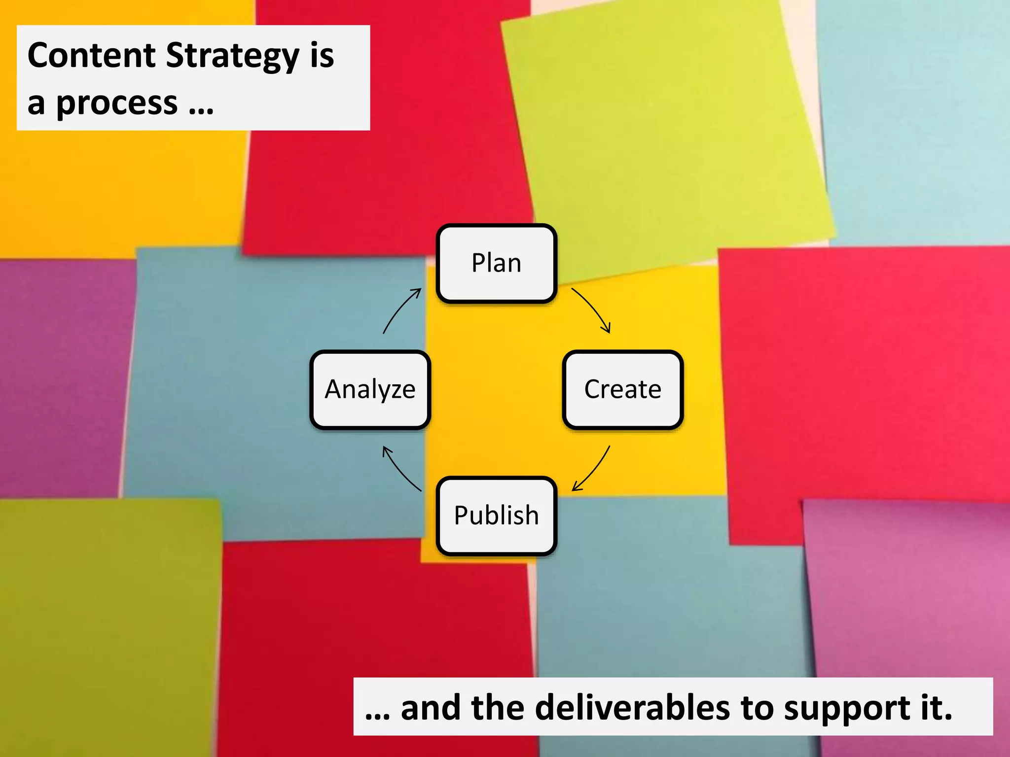 Plan
Create
Publish
Analyze
Content Strategy is
a process …
… and the deliverables to support it.
 