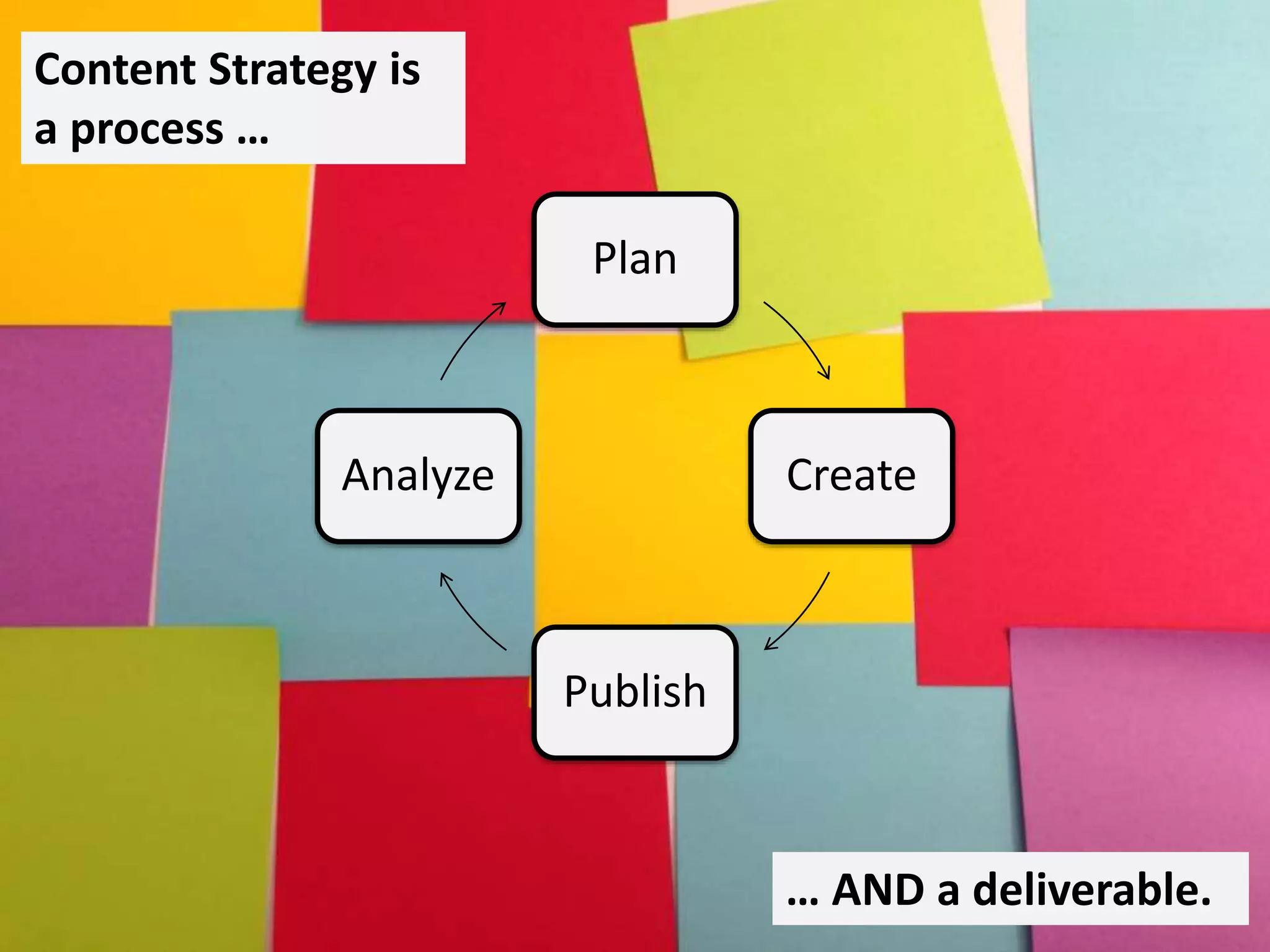 Plan
Create
Publish
Analyze
Content Strategy is
a process …
… AND a deliverable.
 