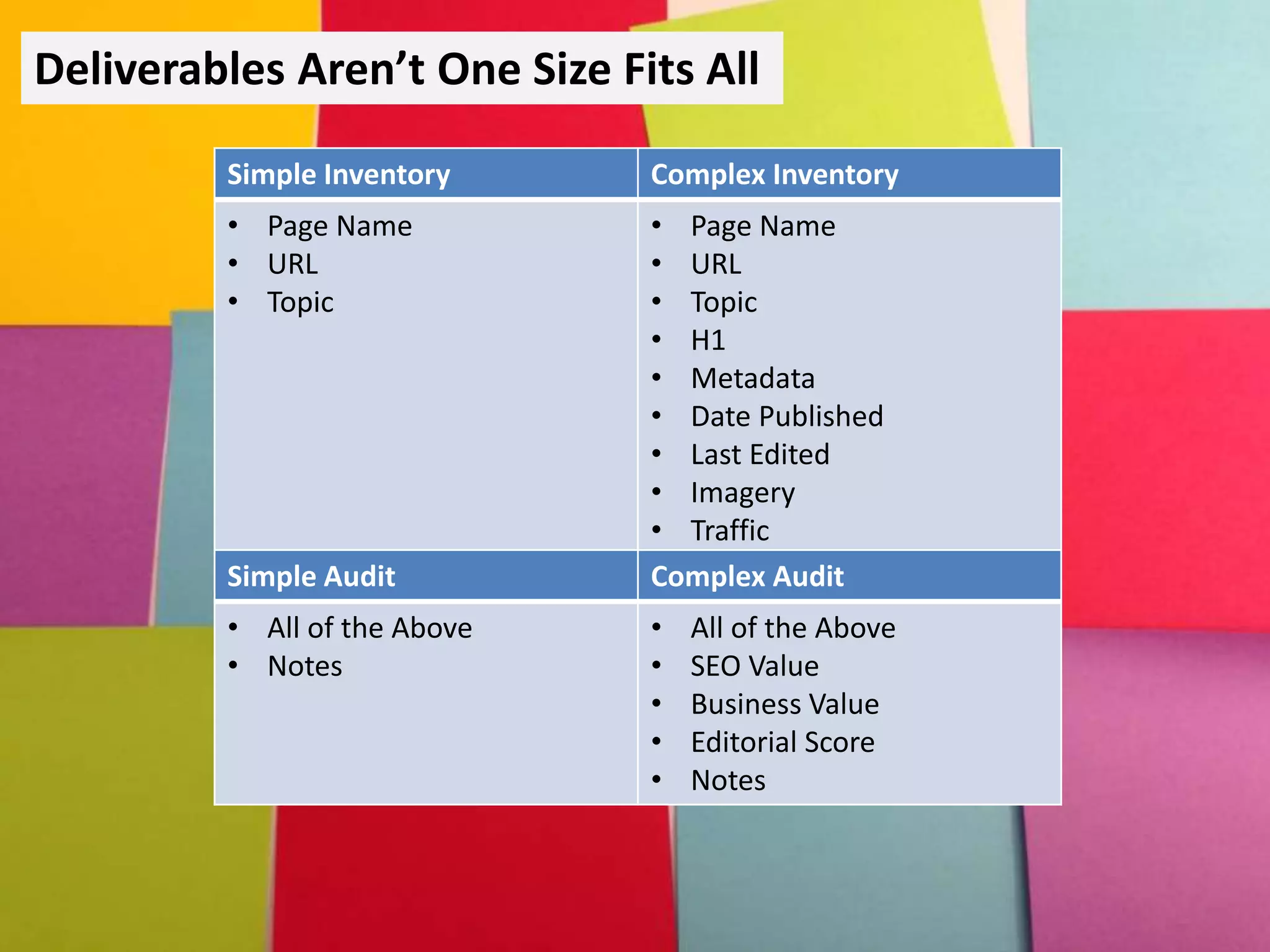 Deliverables Aren’t One Size Fits All
Simple Inventory Complex Inventory
• Page Name
• URL
• Topic
• Page Name
• URL
• Topic
• H1
• Metadata
• Date Published
• Last Edited
• Imagery
• Traffic
Simple Audit Complex Audit
• All of the Above
• Notes
• All of the Above
• SEO Value
• Business Value
• Editorial Score
• Notes
 