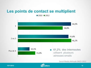 Les points de contact se multiplient




                      ■ 61,2% des internautes
                        utilisent plusieurs
                        adresses emails

                            Social Media Attitude SNCD 2012
15/11/2012                                           12
 