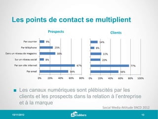 Les points de contact se multiplient
                Prospects                     Clients




 ■ Les canaux numériques sont plébiscités par les
   clients et les prospects dans la relation à l’entreprise
   et à la marque
                                         Social Media Attitude SNCD 2012
15/11/2012                                                        13
 
