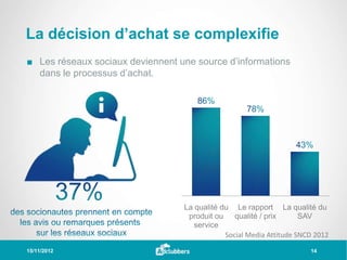 La décision d’achat se complexifie
■ Les réseaux sociaux deviennent une source d’informations
  dans le processus d’achat.




                                  La qualité du Le rapport La qualité du
                                   produit ou qualité / prix         SAV
                                     service
                                              Social Media Attitude SNCD 2012
15/11/2012                                                             14
 