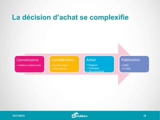 La décision d’achat se complexifie




   Connaissance             Considération      Achat             Fidélisation
   • Médias traditionnels   • Service client   • Magasin         • CRM
                            • Site internet    • Catalogue       • E-CRM
                                               • Site marchand




15/11/2012                                                                      16
 