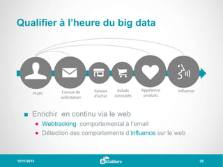 Qualifier à l’heure du big data




                      Canaux de      Canaux     Achats     Appétence   Influence
         Profil                                             produits
                     sollicitation   d’achat   constatés



   ■ Enrichir en continu via le web
             ● Webtracking comportemental à l’email
             ● Détection des comportements d’influence sur le web



15/11/2012                                                                         25
 