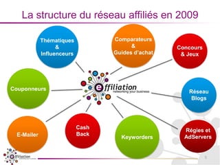 La structure du réseau affiliés en 2009Comparateurs&Guides d’achatThématiques&InfluenceursConcours& JeuxCouponneursRéseauBlogsCashBackKeywordersE-MailerRégies etAdServers5
