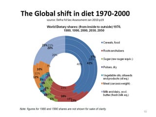The Global shift in diet 1970-2000
        source: Defra Fd Sec Assessment Jan 2010 p19




                                                       10
 