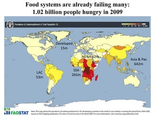 Food systems are already failing many:
  1.02 billion people hungry in 2009



           Developed
             15m

                          NENA 42m
                                         Asia & Pac
                                           642m
                    SSA
   LAC
                   265m
   53m
 