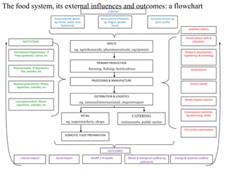 The food system, its external influences and outcomes: a flowchart
                                                                                   CONTEXT

                                     Environmental ‘givens’                  Socio-cultural influences,               Economic drivers eg
                                     eg climate, water, land,                  eg religion, gender,                      price, profits
                                           biodiversity                                family
                                                                                                                                                      SHAPING FORCES


                                                                                                                                                    Human labour, skills &
           INSTITUTIONS                                                                                                                                 education
                                                                                  INPUTS
                                                      eg, agrichemicals, pharmaceuticals, equipment
   International Organizations                                                                                                                    Research, development,
    Policy guidelines, advice, etc                                                                                                                engineering & technology

                                                                          PRIMARY PRODUCTION
   Regional bodies  Regulations,                                farming, fishing, horticulture                                                         Social policies
         law, subsidies, etc


                                                                     PROCESSING & MANUFACTURE
   National governments Laws,                                                                                                                          Finance capital
     regulations, subsidies, etc


                                                                       DISTRIBUTION & LOGISTICS
                                                                                                                                                   Health, hygiene controls
     Local governments Laws,                              eg, national/international, import/export
      regulations, subsidies, etc

                                                                                                                                                   Consciousness industries,
                                                            RETAIL                                        CATERING                                  eg advertising, media

                                               eg, supermarkets, shops                         restaurants, public sector

                                                                                                                                                  Civil society organisations
                                              DOMESTIC FOOD PREPARATION




                                                                                   OUTCOMES

         cultural impact              Social impact                  Health / ill-health             Waste & biological outflow eg          Energy & material outflow
                                                                                                              pollutants
 