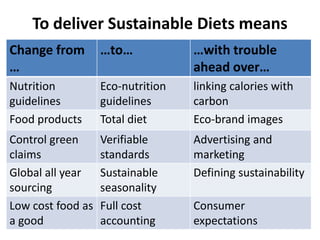 To deliver Sustainable Diets means
Change from        …to…            …with trouble
…                                  ahead over…
Nutrition          Eco-nutrition   linking calories with
guidelines         guidelines      carbon
Food products      Total diet      Eco-brand images
Control green      Verifiable      Advertising and
claims             standards       marketing
Global all year    Sustainable     Defining sustainability
sourcing           seasonality
Low cost food as   Full cost       Consumer
a good             accounting      expectations            42
 