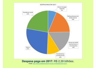 Despesa paga em 2017: R$ 2,39 trilhões.
Fonte: http://www.portaldatransparencia.gov.br/despesas?ano=2017.
 