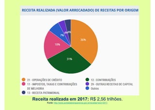 Receita realizada em 2017: R$ 2,56 trilhões.
Fonte: http://www.portaldatransparencia.gov.br/receitas?ano=2017.
 