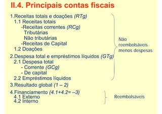 II.4. Principais contas fiscais
1.Receitas totais e doações (RTg)
1.1 Receitas totais
-Receitas correntes (RCg)
Tributárias
Não tributárias
-Receitas de Capital
1.2 Doações
2.Despesa total e empréstimos líquidos (GTg)
2.1 Despesa total
- Corrente (GCg)
- De capital
2.2 Empréstimos líquidos
3.Resultado global (1 – 2)
4.Financiamento (4.1+4.2= –3)
4.1 Externo
4.2 Interno
Não
reembolsáveis
menos despesas
Reembolsáveis
 