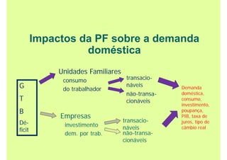 Impactos da PF sobre a demanda
doméstica
G
T
B
Dé-
ficit
Unidades Familiares
consumo
do trabalhador
transacio-
náveis
não-transa-
cionáveis
Empresas
investimento
dem. por trab.
transacio-
náveis
não-transa-
cionáveis
Demanda
doméstica,
consumo,
investimento,
poupança,
PIB, taxa de
juros, tipo de
câmbio real
 
