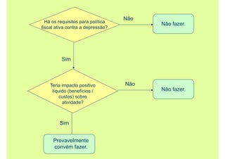 Há os requisitos para política
fiscal ativa contra a depressão?
Não fazer.
Não
Sim
Teria impacto positivo
líquido (benefícios /
custos) sobre
atividade?
Não
Não fazer.
Sim
Provavelmente
convém fazer.
 