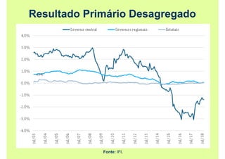 Fonte: IFI.
Resultado Primário Desagregado
 