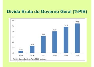 Dívida Bruta do Governo Geral (%PIB)
51,6
56,3
65,6
70,0
74,0
77,3
50
55
60
65
70
75
80
2013 2014 2015 2016 2017 2018
Fonte:Banco Central.Para2018, agosto.
 