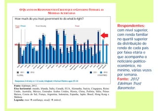O QUANTO OS RESPONDENTES CREEM QUE O GOVERNO TOMARÁ AS
MEDIDAS ACERTADAS
Fonte: Edelman, 2012.
Eixo horizontal: mundo, Irlanda, Índia, Canadá, EUA, Alemanha, Suécia, Cingapura, Reino
Unido, Austrália, México, Emirados Árabes Unidos, Rússia, China, Polônia, Itália, Países
Baixos, Coreia do Sul, França, Argentina, Indonésia, Espanha, Japão, Brasil, Hong Kong e
Malásia.
Legenda: trust  confiança; steady  estável.
Respondentes:
com nível superior,
com renda familiar
no quartil superior
da distribuição de
renda de cada país
por faixa etária e
que acompanha o
noticiário político-
econômico, no
mínimo, várias vezes
por semana.
Fonte: 2012
Edelman Trust
Barometer.
 
